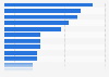 Lesehäufigkeit von Blogs zur Information über SEO 2013