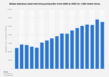 Global stainless steel production 2005-2017