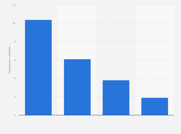 Kreditkarten Transaktionen In Den Usa Nach Unternehmen 11 Statista