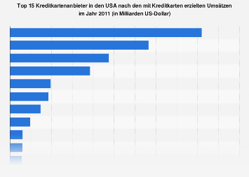 Kreditkartenanbieter In Den Usa Nach Umsatzen Mit Kreditkarten 11 Statista