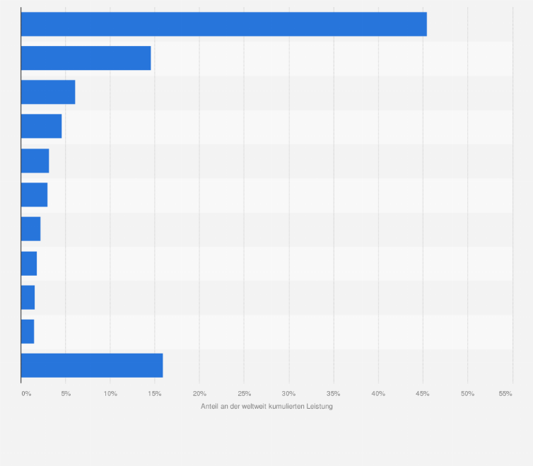 Statistik: Wichtigste Länder nach Anteil an der weltweit installierten Onshore-Windenergieleistung (kumuliert) im Jahr 2024