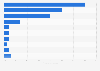 U.S. survey 2011: reasons for not possessing a tablet PC
