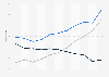 Value of U.S. merchandise trade with Hong Kong 2000-2010