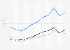 Value of U.S. merchandise trade with the Netherlands 2000-2010