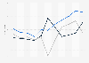 Value of U.S. merchandise trade with Albania 2000-2010