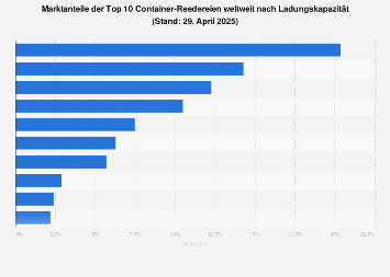 Marktanteile der größten Container-Reedereien 2018