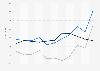 Value of U.S. merchandise trade with Bahrain 2000-2010