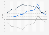 Value of U.S. merchandise trade with Bulgaria 2000-2010