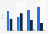 Favorability of the