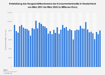 Neugeschäftsvolumen der Konsumentenkredite bis September 2017