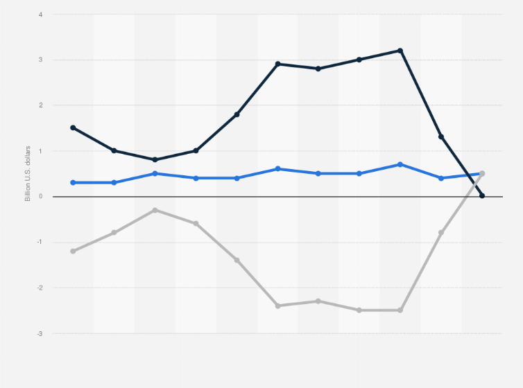 U S Merchandise Trade With Aruba 2000 To 2010 Statistic Value Of Merchandise Trade Between The United States And Aruba From 2000 To 2010 In Billion U S Dollars