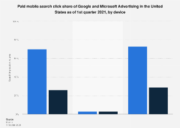 Google vs. Bing: U.S. mobile click share 2018