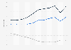 Value of U.S. merchandise trade with the Czech Republic 2000-2010