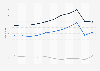 Value of U.S. merchandise trade with Finland 2000-2010