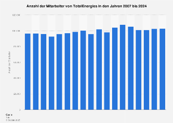 Mitarbeiter von Total weltweit bis 2017