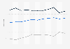 Value of U.S. merchandise trade with Hungary 2000-2010