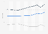 Value of U.S. merchandise trade with Indonesia 2000-2010