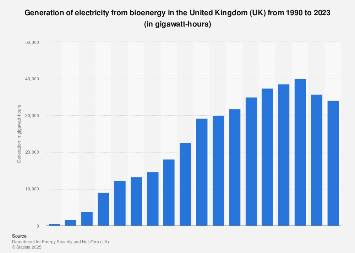 Renewable bioenergy generation in the United Kingdom 1990-2017