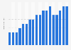 Gross revenue of Candlewood Suites hotels worldwide 2007-2023