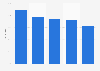 Umfrage zu digitalen Marketingmaßnahmen, die Agenturen für ihre Kunden planen 2012