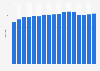 Number of Crowne Plaza hotels worldwide 2008-2018