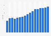Number of Staybridge Suites hotels worldwide 2008-2018