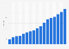 Number of Hotel Indigo hotels worldwide 2008-2018