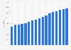 Number of Holiday Inn Express hotel rooms worldwide 2008-2018
