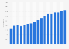 Number of Staybridge Suites hotel rooms worldwide 2008-2018