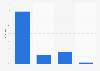 Umfrage zur Nutzung von Downloads von Raubkopien im April 2012