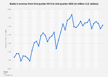 Baidu: quarterly revenue 2025| Statista
