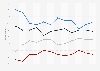 Americans' concerns about the extinction of plant and animal species 2000-2012