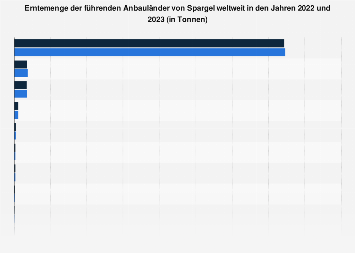 Erntemenge der führenden Anbauländer von Spargel weltweit 2014