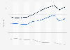 Value of U.S. merchandise trade with Israel 2000-2010