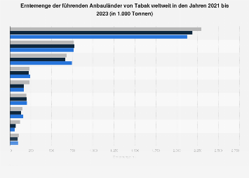 Erntemenge der führenden Anbauländer von Tabak weltweit 2017