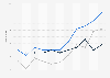 Value of U.S. merchandise trade with Morocco 2000-2010