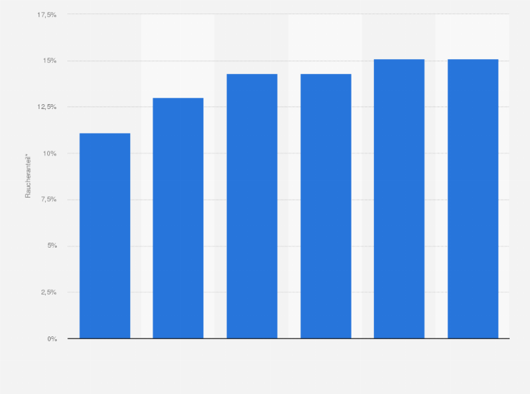 Statistik: Raucheranteil* in ausgewählten Ländern mit geringem Zigarettenkonsum im Jahr 2010