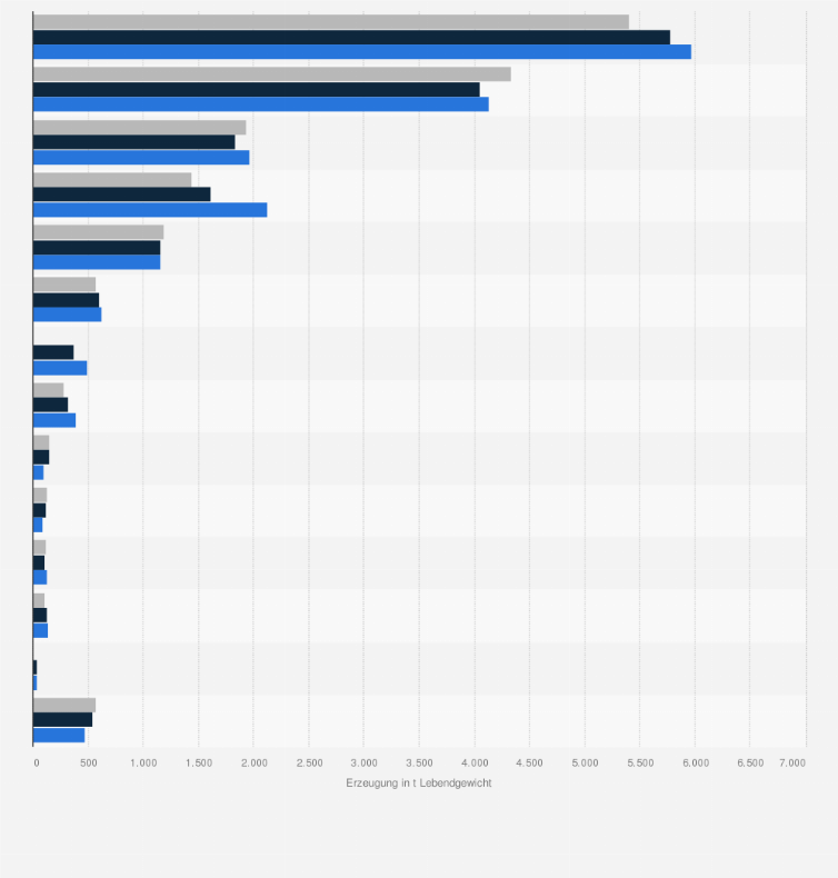 Statistik: Erzeugung von Fisch und Fischereierzeugnissen in Aquakulturen nach Art in Deutschland in den Jahren 2022 bis 2024 (in Tonnen Lebendgewicht)