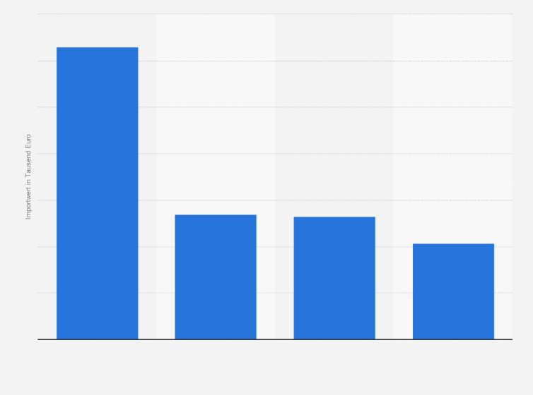 Statistik: Importwert von Fischereierzeugnissen in Deutschland nach Produktgruppen im Jahr 2010 (in 1.000 Euro)