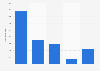 Exportwert von Fischereierzeugnissen aus der EU nach Produktgruppen 2014