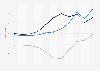 Value of U.S. merchandise trade with Peru 2000-2010