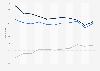 Value of U.S. merchandise trade with the Philippines 2000-2010