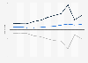 Value of U.S. merchandise trade with Saudi Arabia 2000-2010