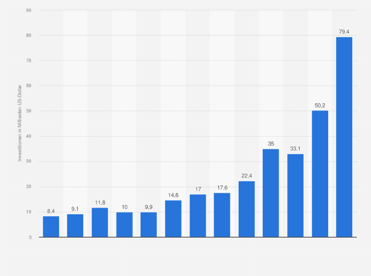 Statistik: Risikokapitalinvestitionen im Bereich Bioscience in den USA in den Jahren 2009 bis 2021 (in Milliarden US-Dollar)