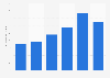 Operating income of Callaway Golf 2007-2018