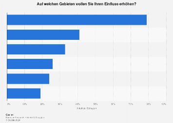 Umfrage zu den Strategien der Marketingentscheider weltweit