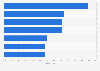 Umfrage zu den Marketingzielen von CMOs weltweit im 3. Quartal 2011