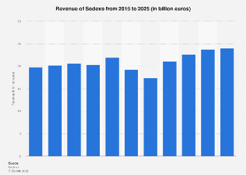 Sodexo intelligence overview