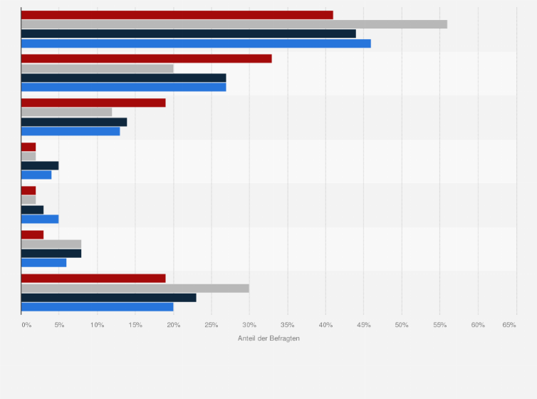 Statistik: Um wieviel Prozent ist der Umsatz in Ihrem Unternehmen im vergangenen Geschäftsjahr gegenüber dem Vorjahr gestiegen?