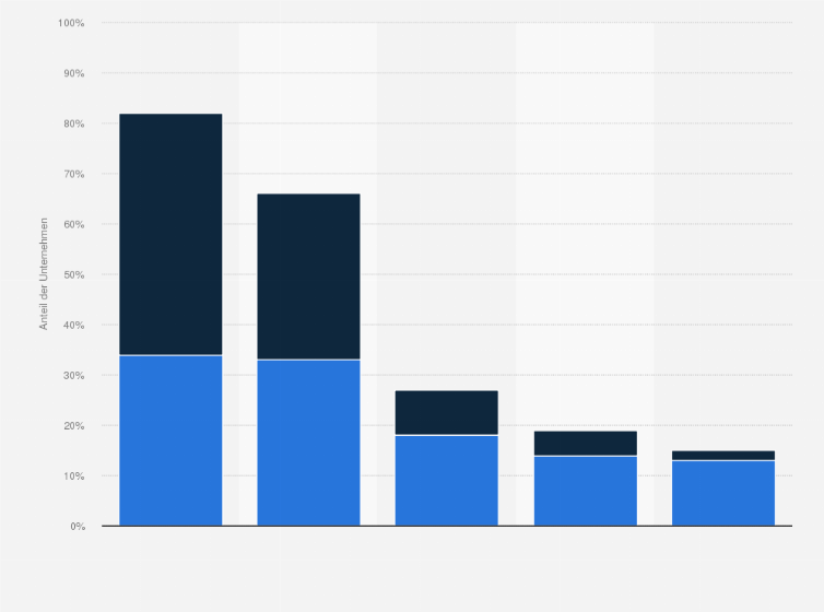 Statistik: Bitte bewerten Sie die für Ihr Unternehmen relevanten Plattformen.